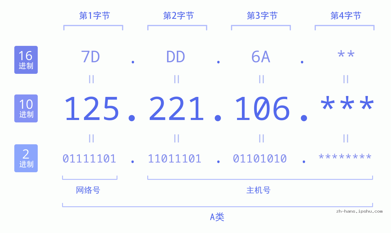 IP地址:125.221.106 数据结构图 二进制 十进制 十六进制 IPv4: 125.221.106 网络类型 网络号 主机号
