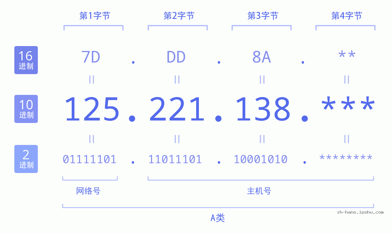 IP地址:125.221.138 数据结构图 二进制 十进制 十六进制 IPv4: 125.221.138 网络类型 网络号 主机号