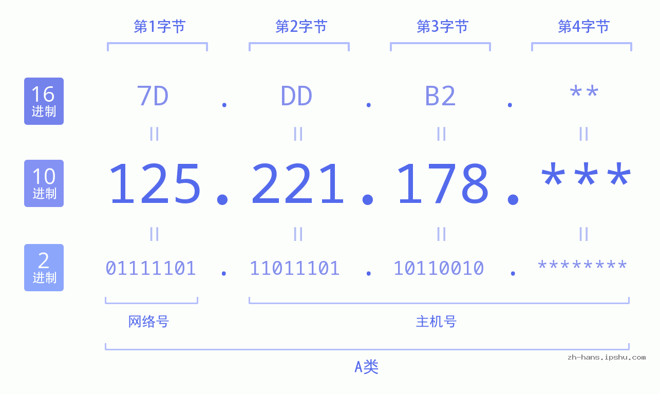 IP地址:125.221.178 数据结构图 二进制 十进制 十六进制 IPv4: 125.221.178 网络类型 网络号 主机号