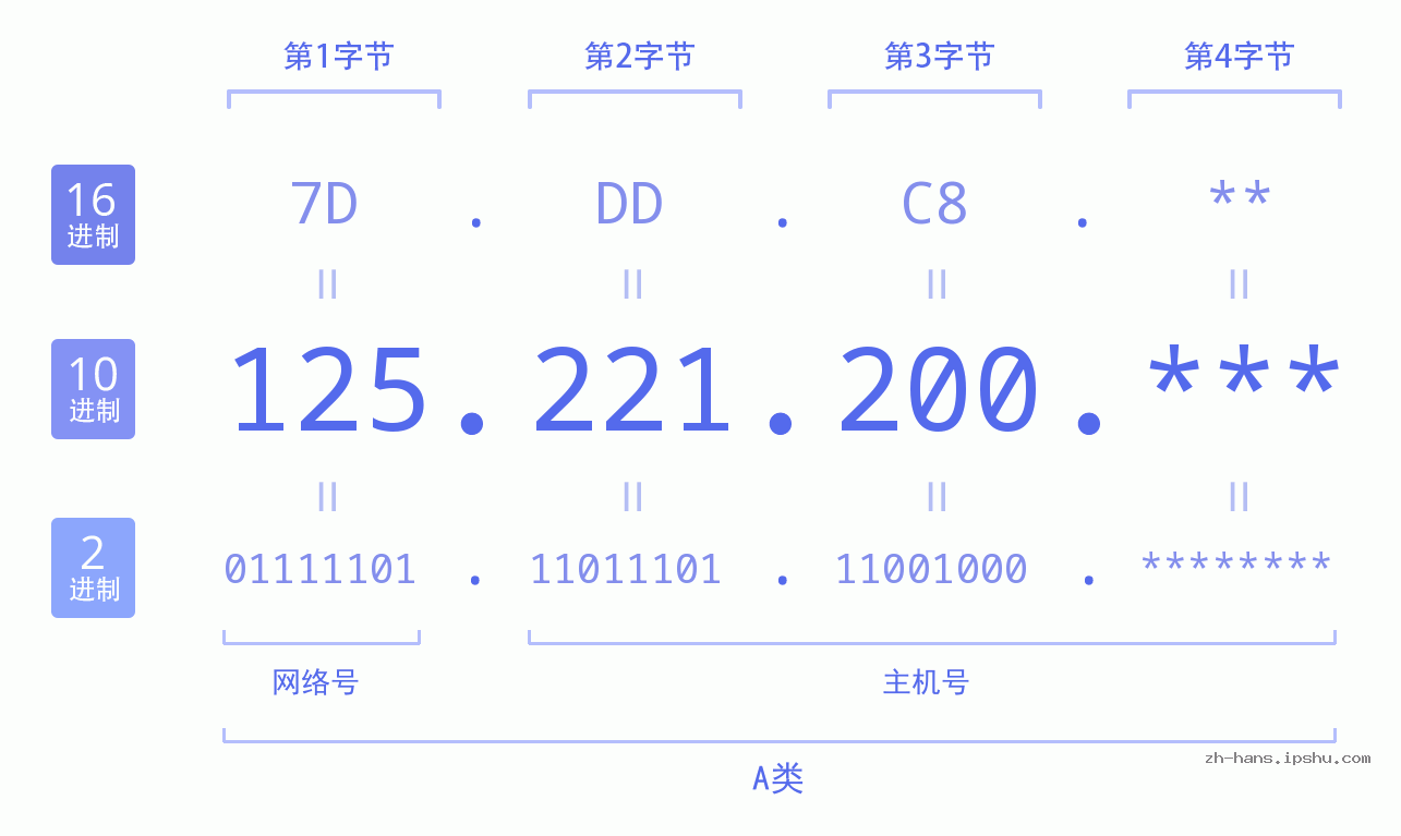IP地址:125.221.200 数据结构图 二进制 十进制 十六进制 IPv4: 125.221.200 网络类型 网络号 主机号