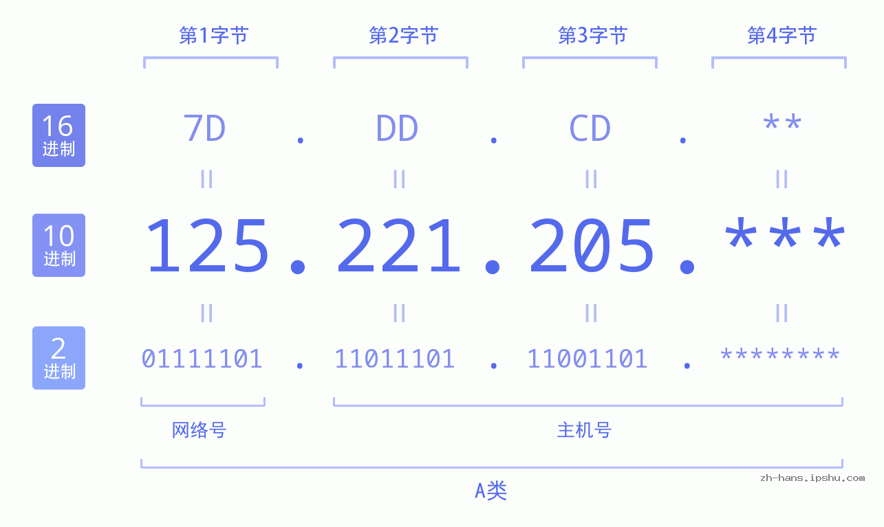 IP地址:125.221.205 数据结构图 二进制 十进制 十六进制 IPv4: 125.221.205 网络类型 网络号 主机号