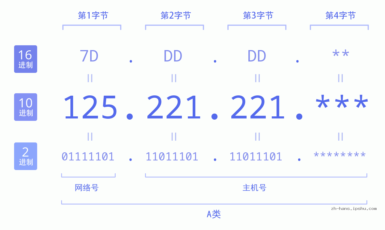 IP地址:125.221.221 数据结构图 二进制 十进制 十六进制 IPv4: 125.221.221 网络类型 网络号 主机号