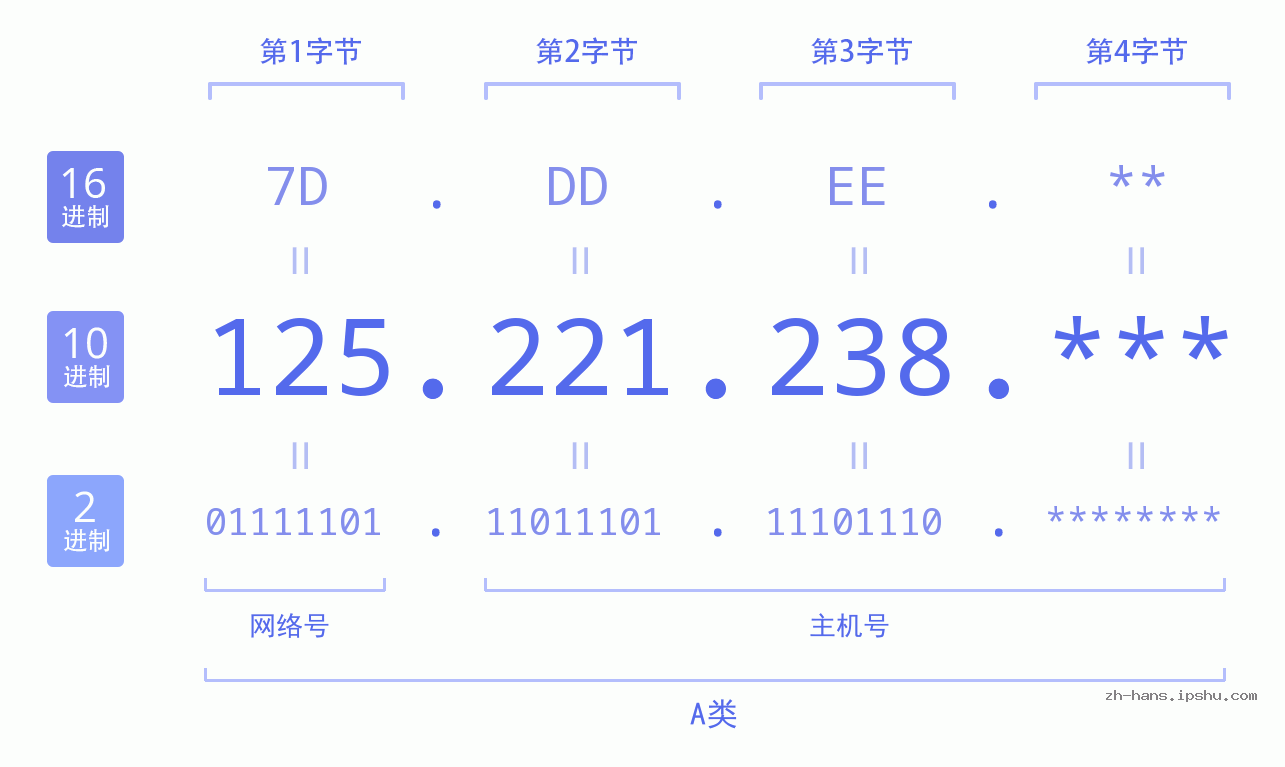 IP地址:125.221.238 数据结构图 二进制 十进制 十六进制 IPv4: 125.221.238 网络类型 网络号 主机号