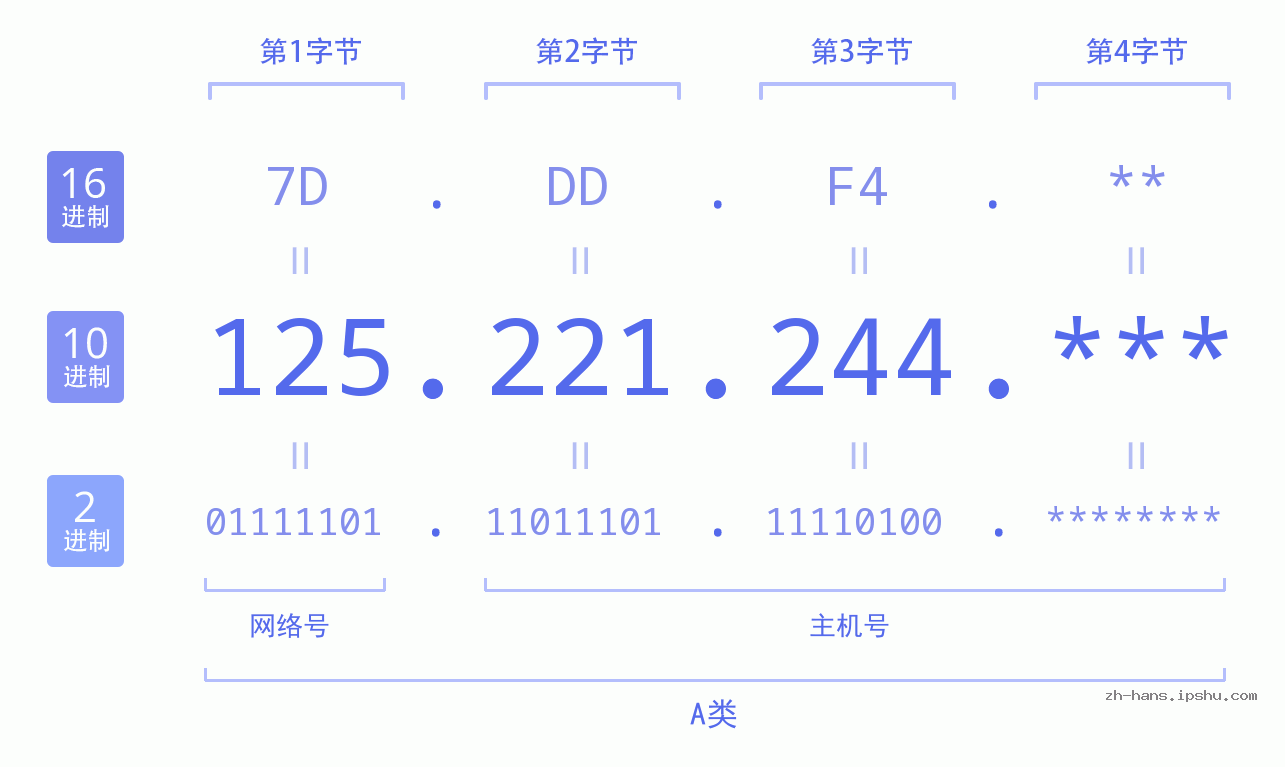 IP地址:125.221.244 数据结构图 二进制 十进制 十六进制 IPv4: 125.221.244 网络类型 网络号 主机号