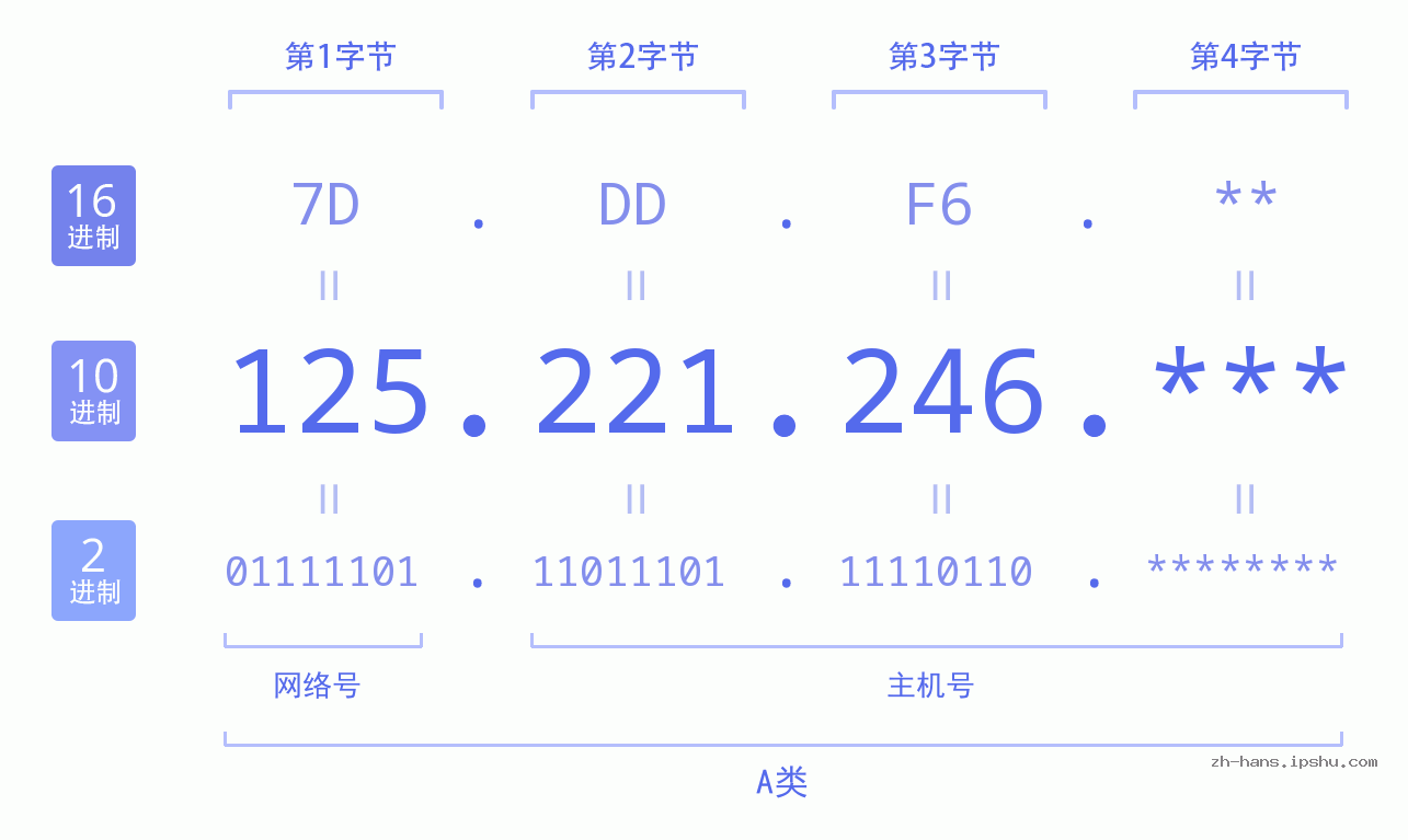 IPv4: 125.221.246 网络类型 网络号 主机号