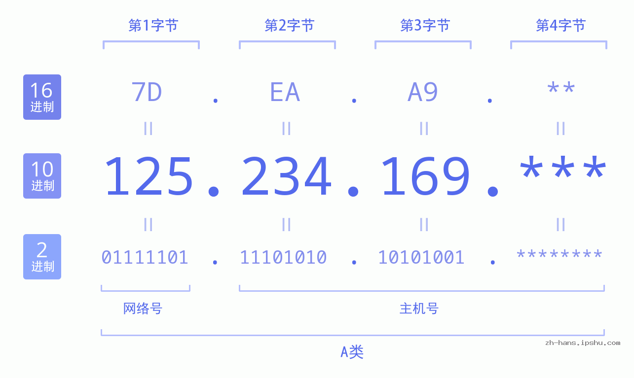 IP地址:125.234.169 数据结构图 二进制 十进制 十六进制 IPv4: 125.234.169 网络类型 网络号 主机号