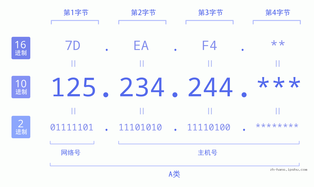 IP地址:125.234.244 数据结构图 二进制 十进制 十六进制 IPv4: 125.234.244 网络类型 网络号 主机号