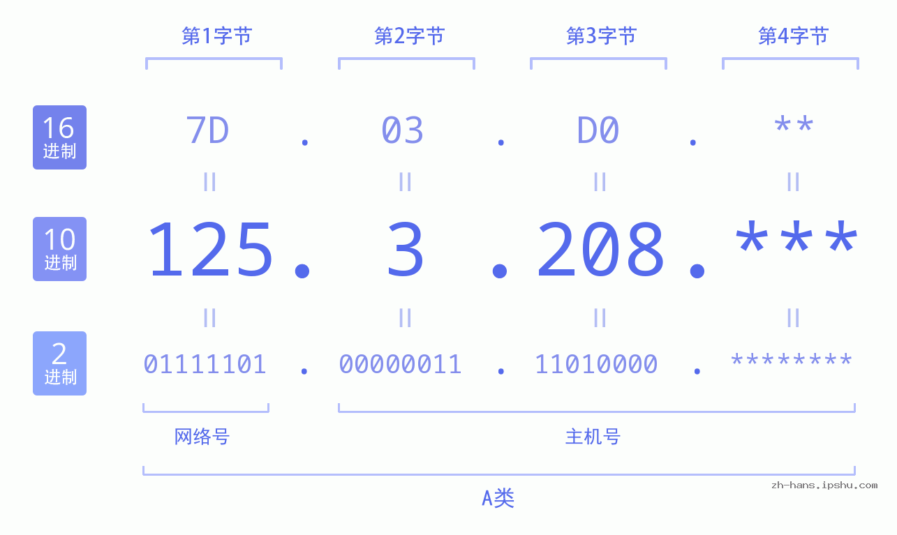 IP地址:125.3.208 数据结构图 二进制 十进制 十六进制 IPv4: 125.3.208 网络类型 网络号 主机号