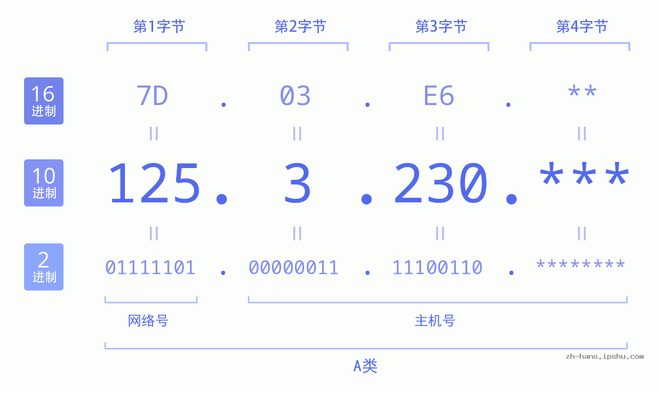 IP地址:125.3.230 数据结构图 二进制 十进制 十六进制 IPv4: 125.3.230 网络类型 网络号 主机号