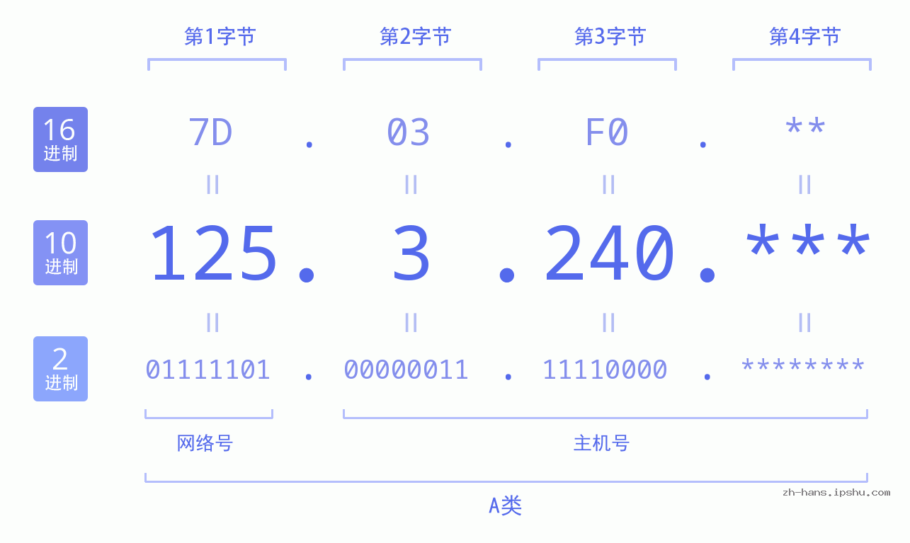 IP地址:125.3.240 数据结构图 二进制 十进制 十六进制 IPv4: 125.3.240 网络类型 网络号 主机号