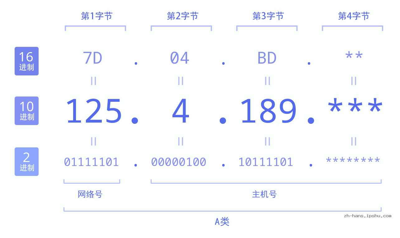 IP地址:125.4.189 数据结构图 二进制 十进制 十六进制 IPv4: 125.4.189 网络类型 网络号 主机号