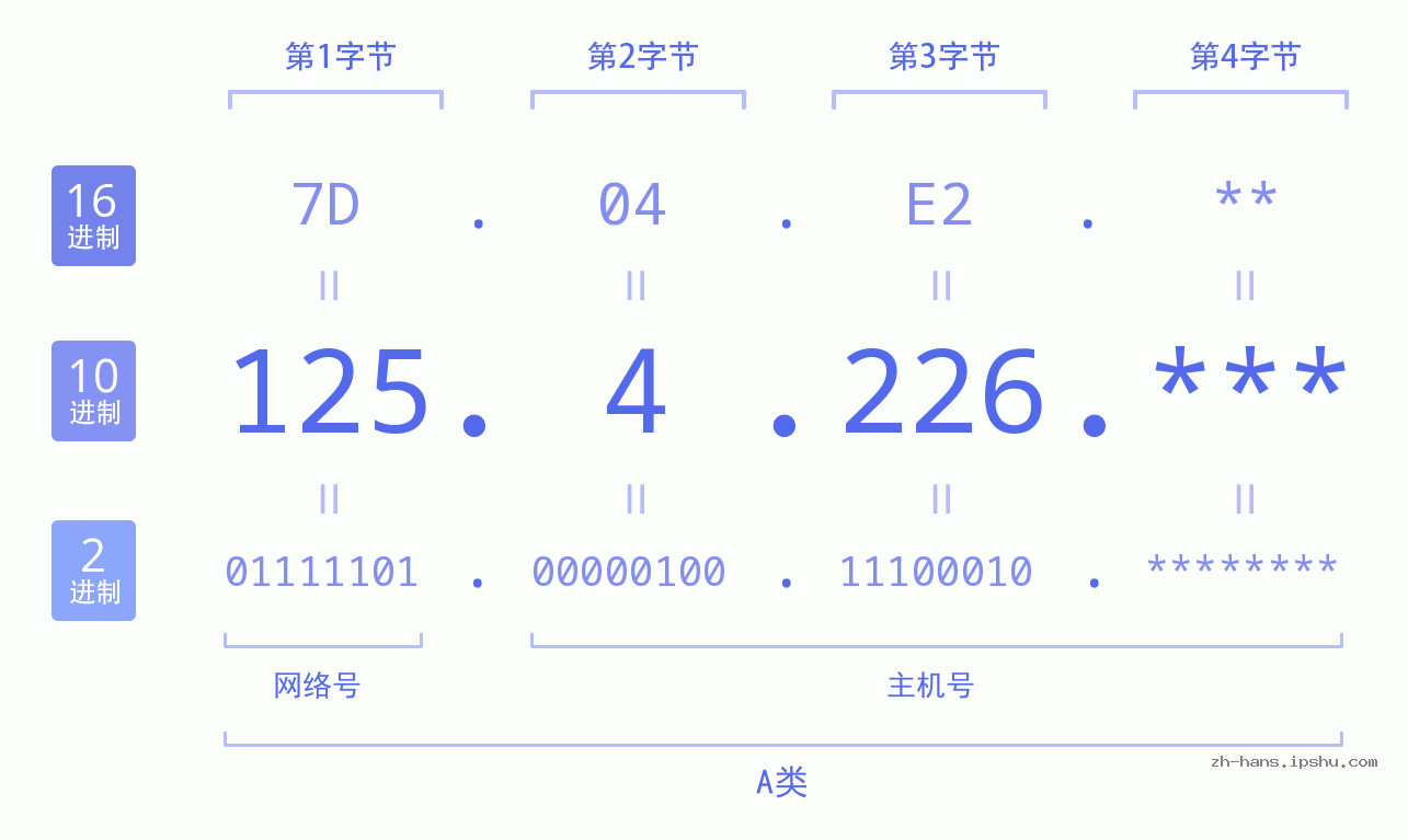 IP地址:125.4.226 数据结构图 二进制 十进制 十六进制 IPv4: 125.4.226 网络类型 网络号 主机号