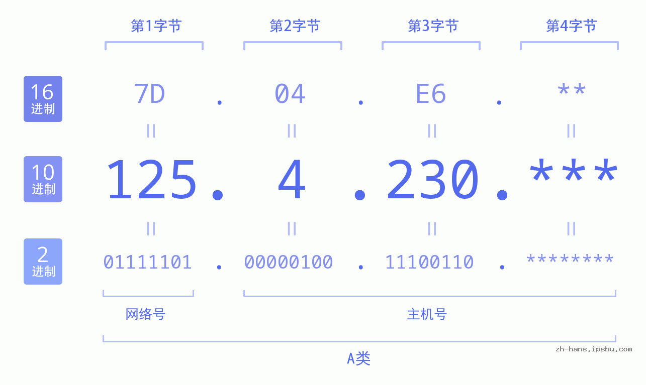 IP地址:125.4.230 数据结构图 二进制 十进制 十六进制 IPv4: 125.4.230 网络类型 网络号 主机号