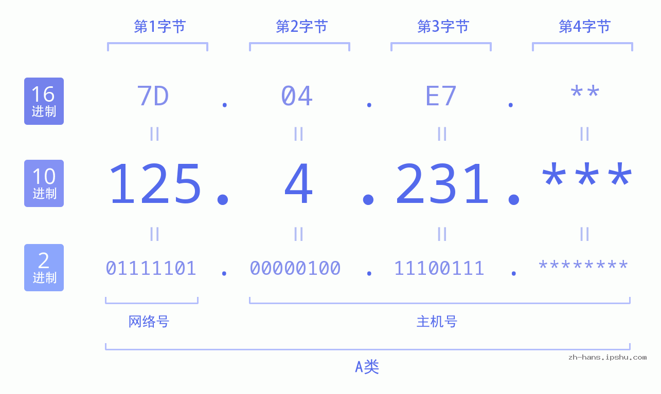 IP地址:125.4.231 数据结构图 二进制 十进制 十六进制 IPv4: 125.4.231 网络类型 网络号 主机号