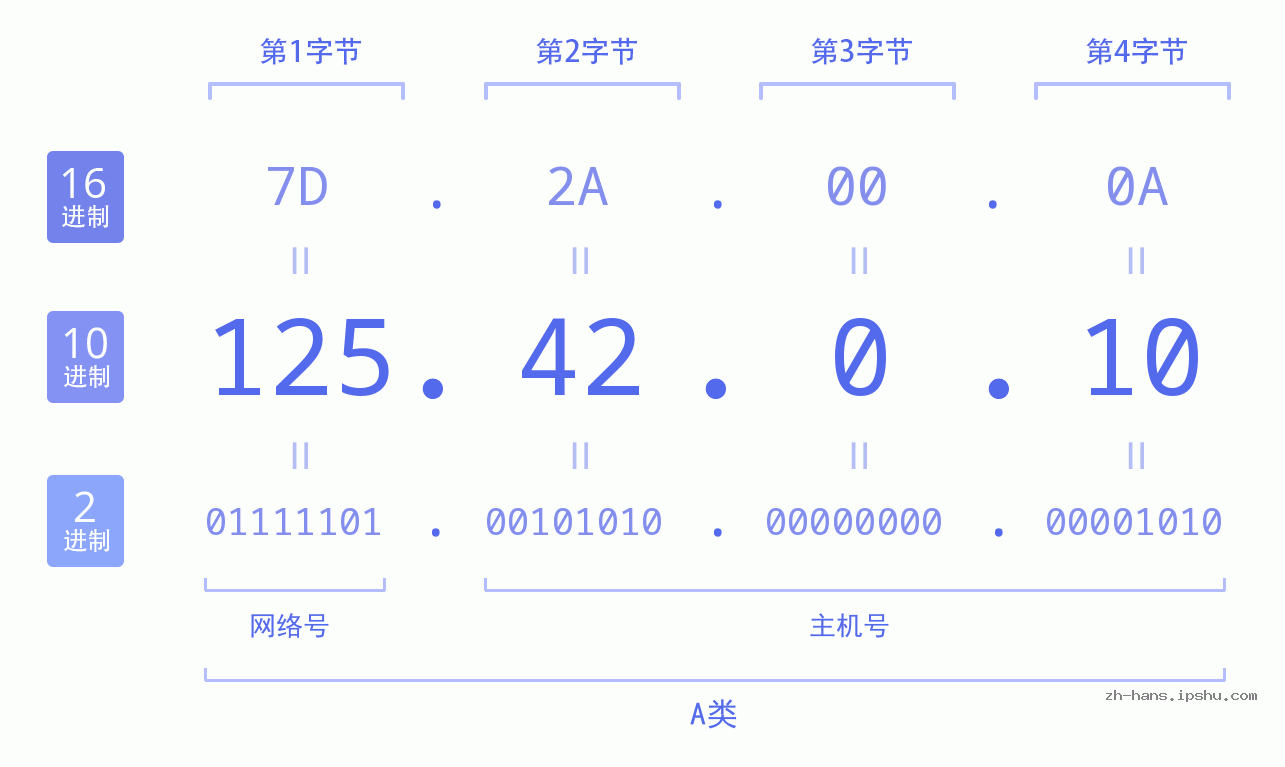IP地址:125.42.0.10 数据结构图 二进制 十进制 十六进制 IPv4: 125.42.0.10 网络类型 网络号 主机号