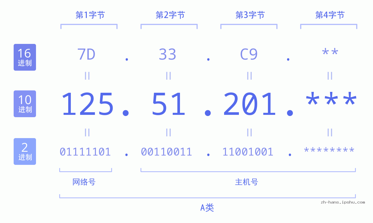 IP地址:125.51.201 数据结构图 二进制 十进制 十六进制 IPv4: 125.51.201 网络类型 网络号 主机号