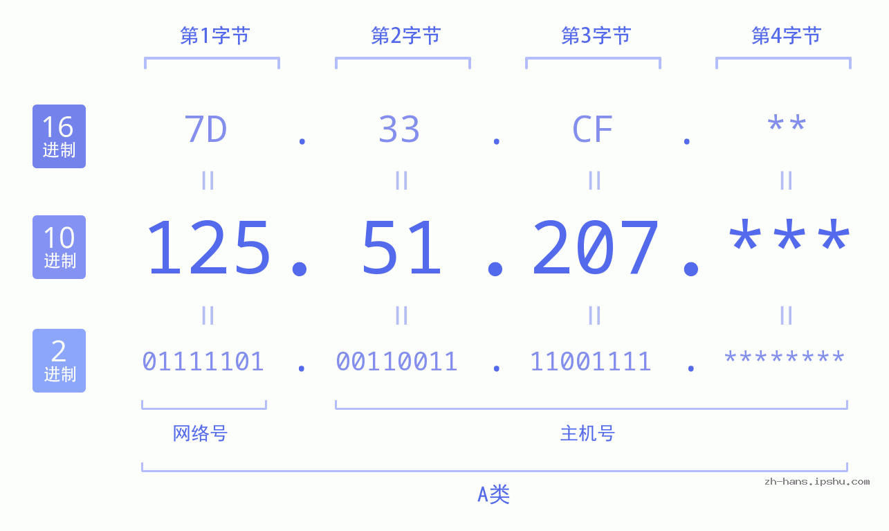 IP地址:125.51.207 数据结构图 二进制 十进制 十六进制 IPv4: 125.51.207 网络类型 网络号 主机号