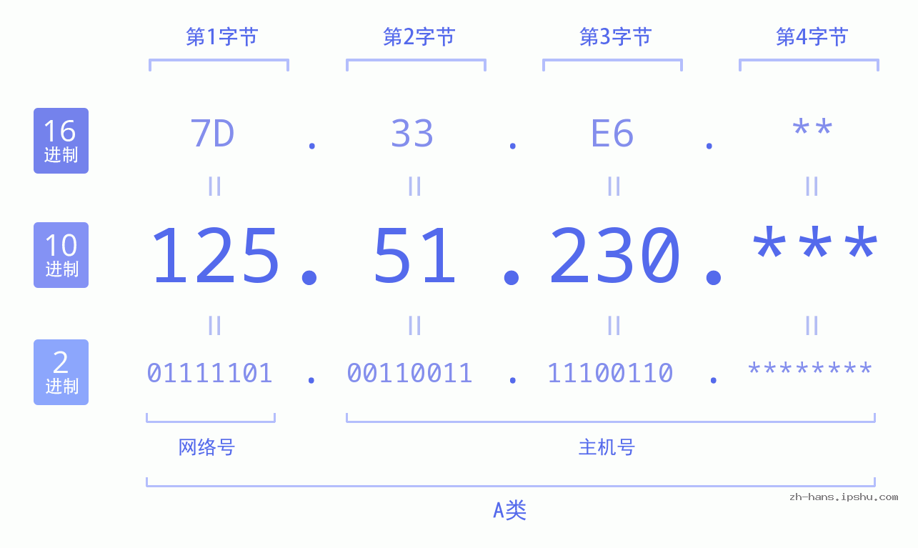 IP地址:125.51.230 数据结构图 二进制 十进制 十六进制 IPv4: 125.51.230 网络类型 网络号 主机号