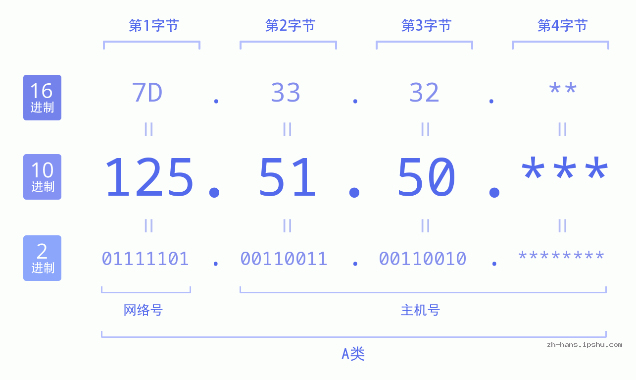 IP地址:125.51.50 数据结构图 二进制 十进制 十六进制 IPv4: 125.51.50 网络类型 网络号 主机号