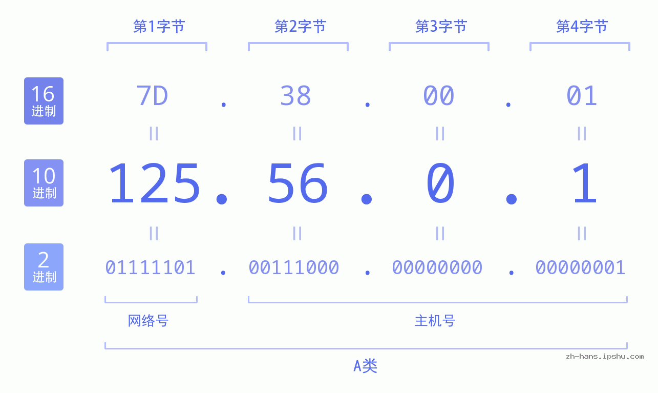 IP地址:125.56.0.1 数据结构图 二进制 十进制 十六进制 IPv4: 125.56.0.1 网络类型 网络号 主机号