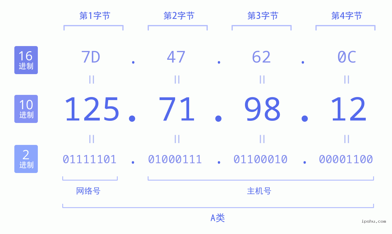 IPv4: 125.71.98.12 网络类型 网络号 主机号