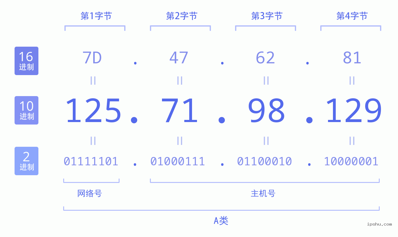 IPv4: 125.71.98.129 网络类型 网络号 主机号