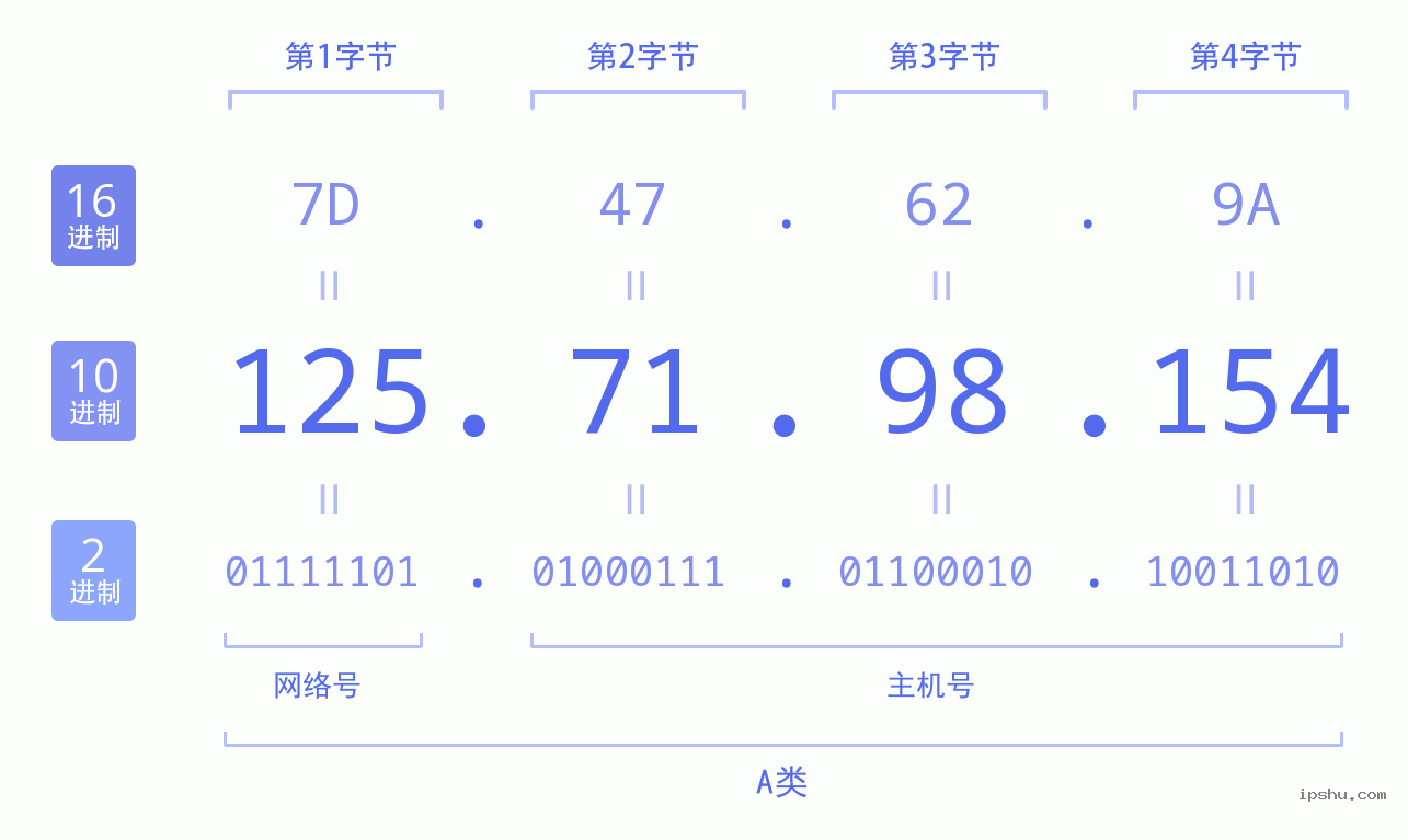 IPv4: 125.71.98.154 网络类型 网络号 主机号