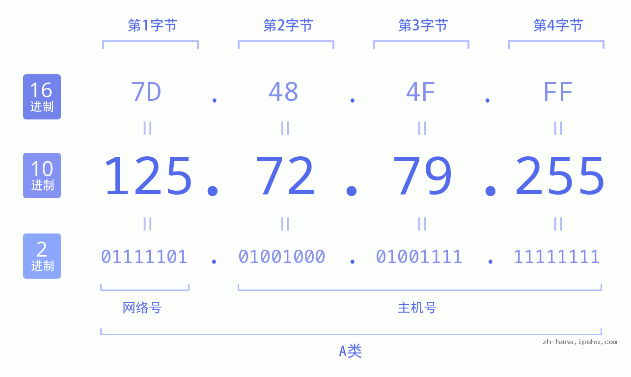 IP地址:125.72.79.255 数据结构图 二进制 十进制 十六进制 IPv4: 125.72.79.255 网络类型 网络号 主机号
