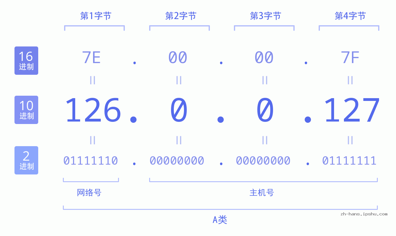 IP地址:126.0.0.127 数据结构图 二进制 十进制 十六进制 IPv4: 126.0.0.127 网络类型 网络号 主机号