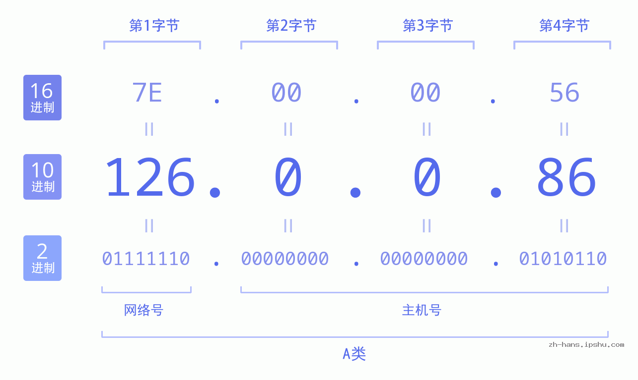 IP地址:126.0.0.86 数据结构图 二进制 十进制 十六进制 IPv4: 126.0.0.86 网络类型 网络号 主机号