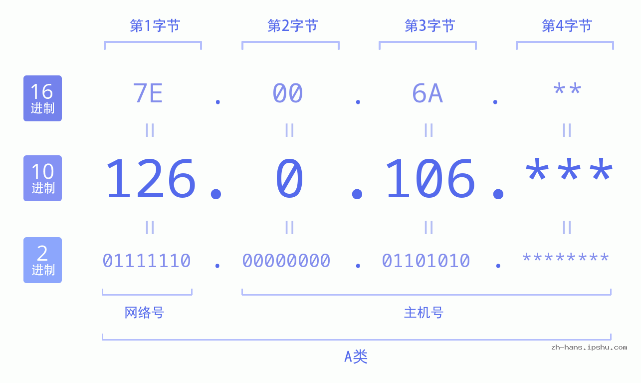 IP地址:126.0.106 数据结构图 二进制 十进制 十六进制 IPv4: 126.0.106 网络类型 网络号 主机号