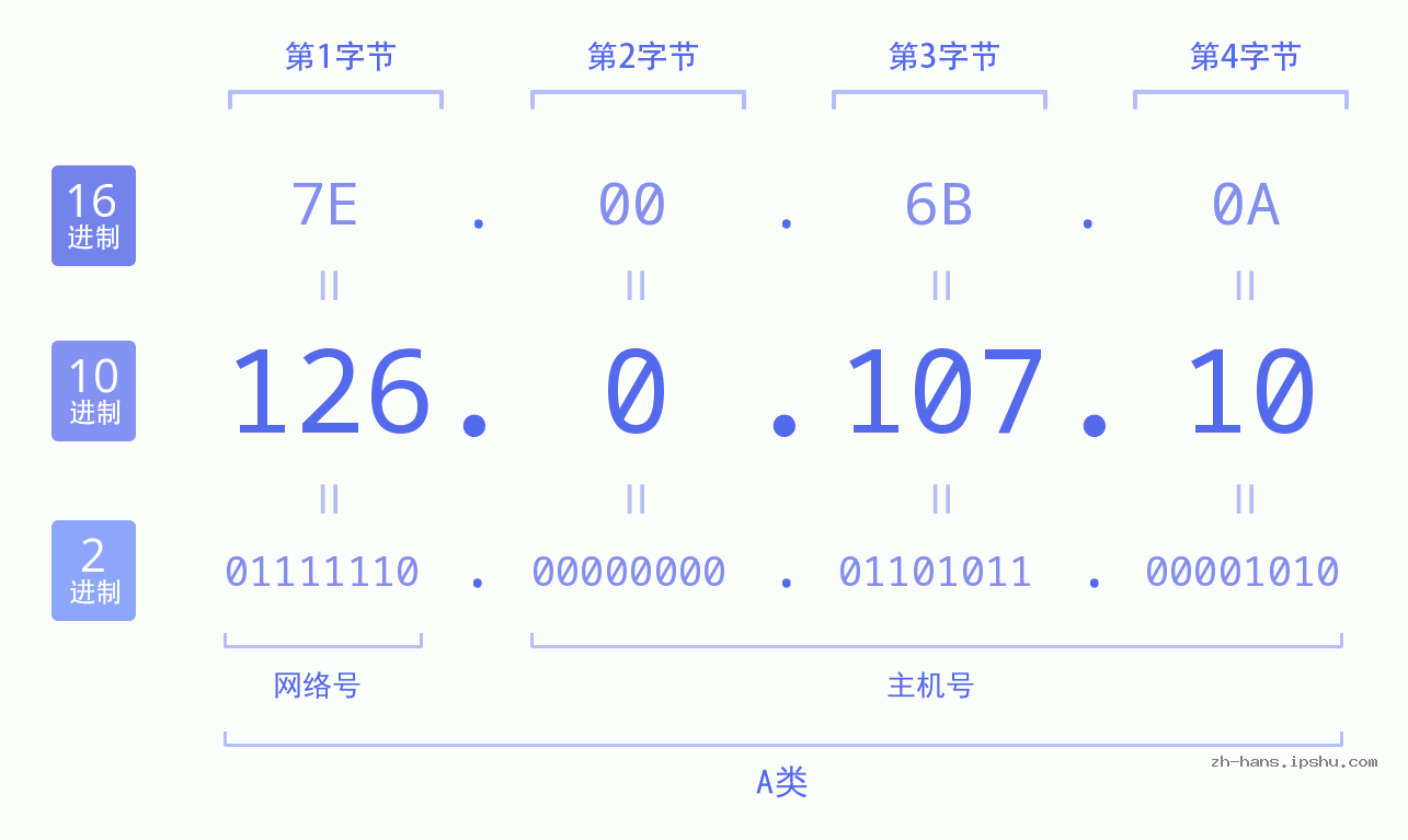 IP地址:126.0.107.10 数据结构图 二进制 十进制 十六进制 IPv4: 126.0.107.10 网络类型 网络号 主机号