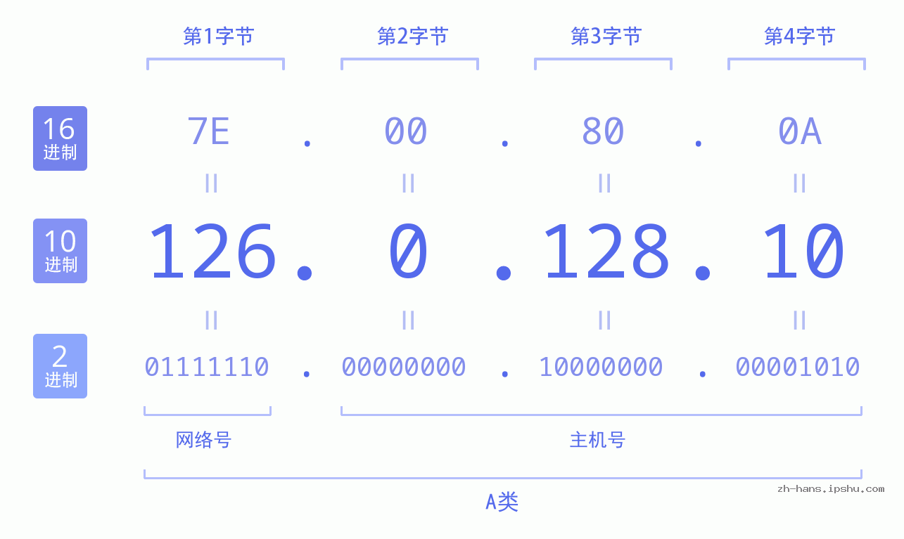 IP地址:126.0.128.10 数据结构图 二进制 十进制 十六进制 IPv4: 126.0.128.10 网络类型 网络号 主机号