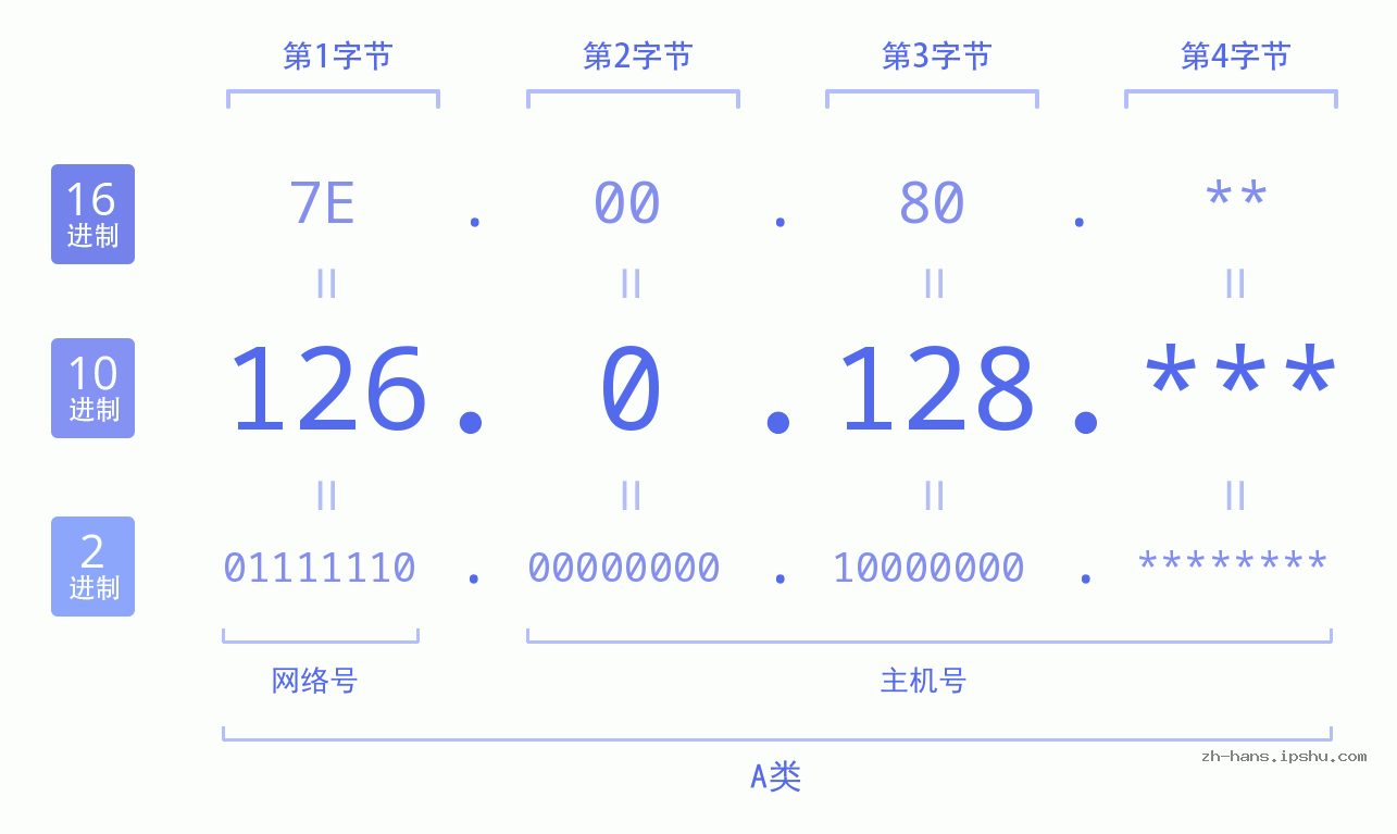 IP地址:126.0.128 数据结构图 二进制 十进制 十六进制 IPv4: 126.0.128 网络类型 网络号 主机号