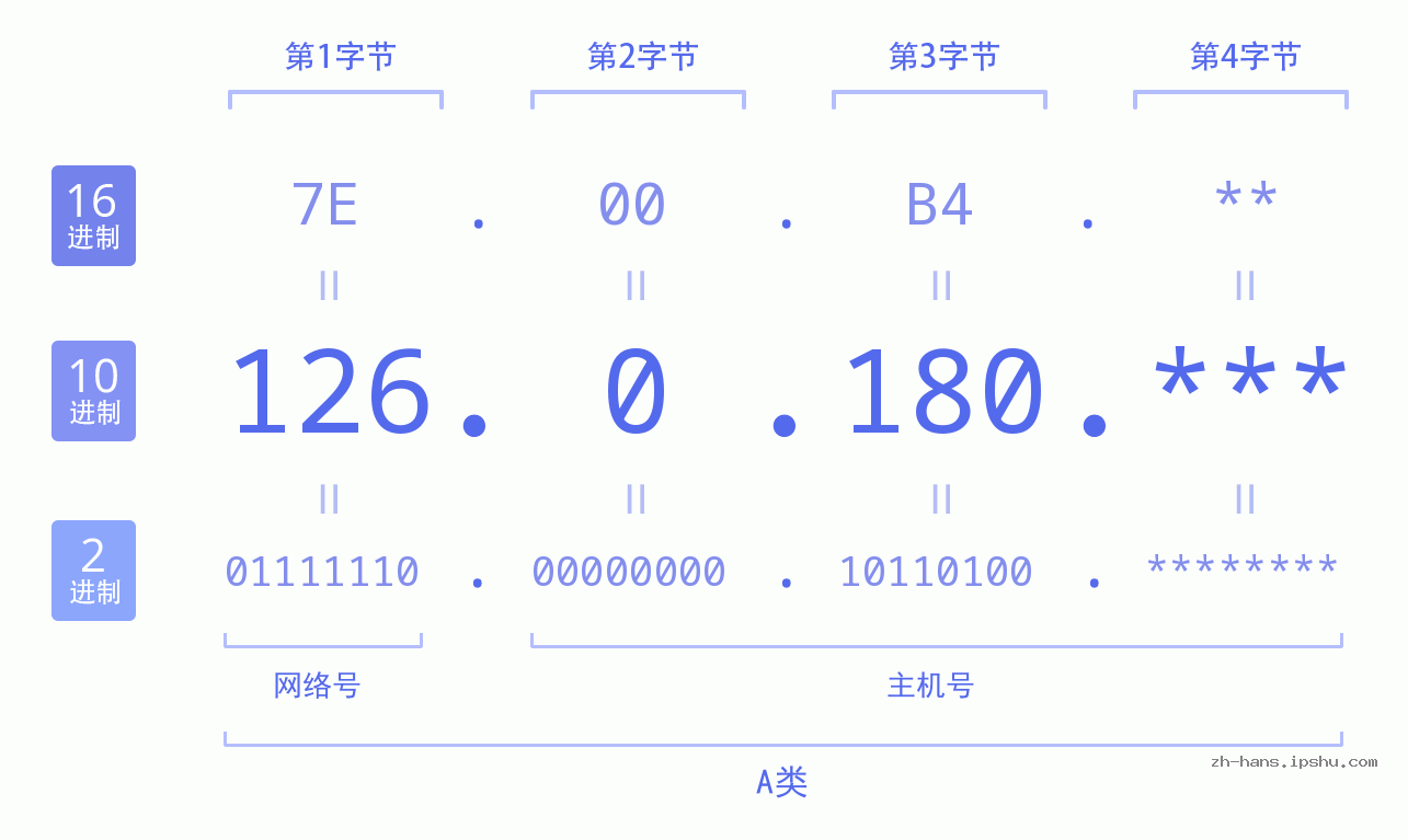 IP地址:126.0.180 数据结构图 二进制 十进制 十六进制 IPv4: 126.0.180 网络类型 网络号 主机号