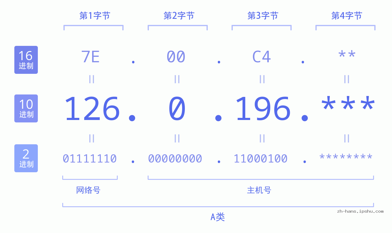IP地址:126.0.196 数据结构图 二进制 十进制 十六进制 IPv4: 126.0.196 网络类型 网络号 主机号