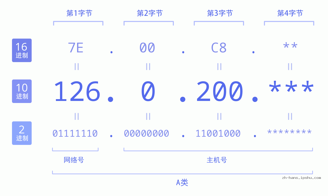 IP地址:126.0.200 数据结构图 二进制 十进制 十六进制 IPv4: 126.0.200 网络类型 网络号 主机号