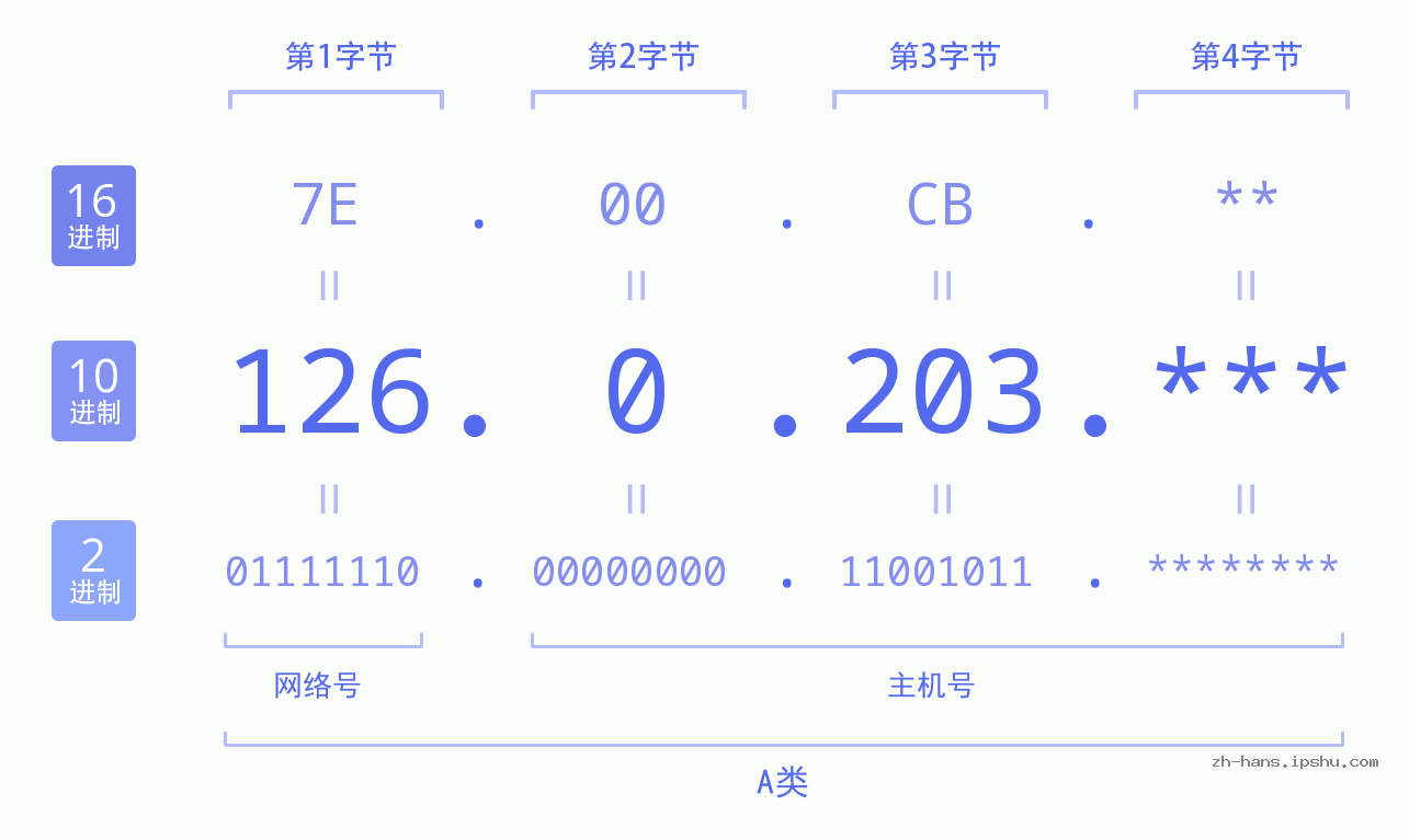 IP地址:126.0.203 数据结构图 二进制 十进制 十六进制 IPv4: 126.0.203 网络类型 网络号 主机号