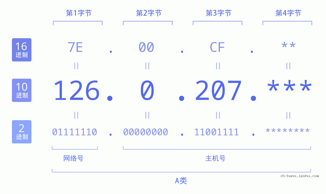IP地址:126.0.207 数据结构图 二进制 十进制 十六进制 IPv4: 126.0.207 网络类型 网络号 主机号