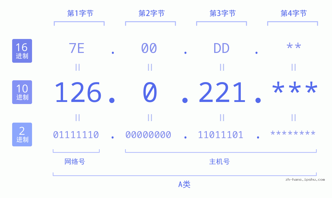 IP地址:126.0.221 数据结构图 二进制 十进制 十六进制 IPv4: 126.0.221 网络类型 网络号 主机号