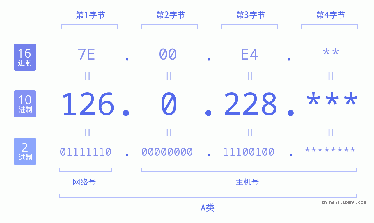 IP地址:126.0.228 数据结构图 二进制 十进制 十六进制 IPv4: 126.0.228 网络类型 网络号 主机号