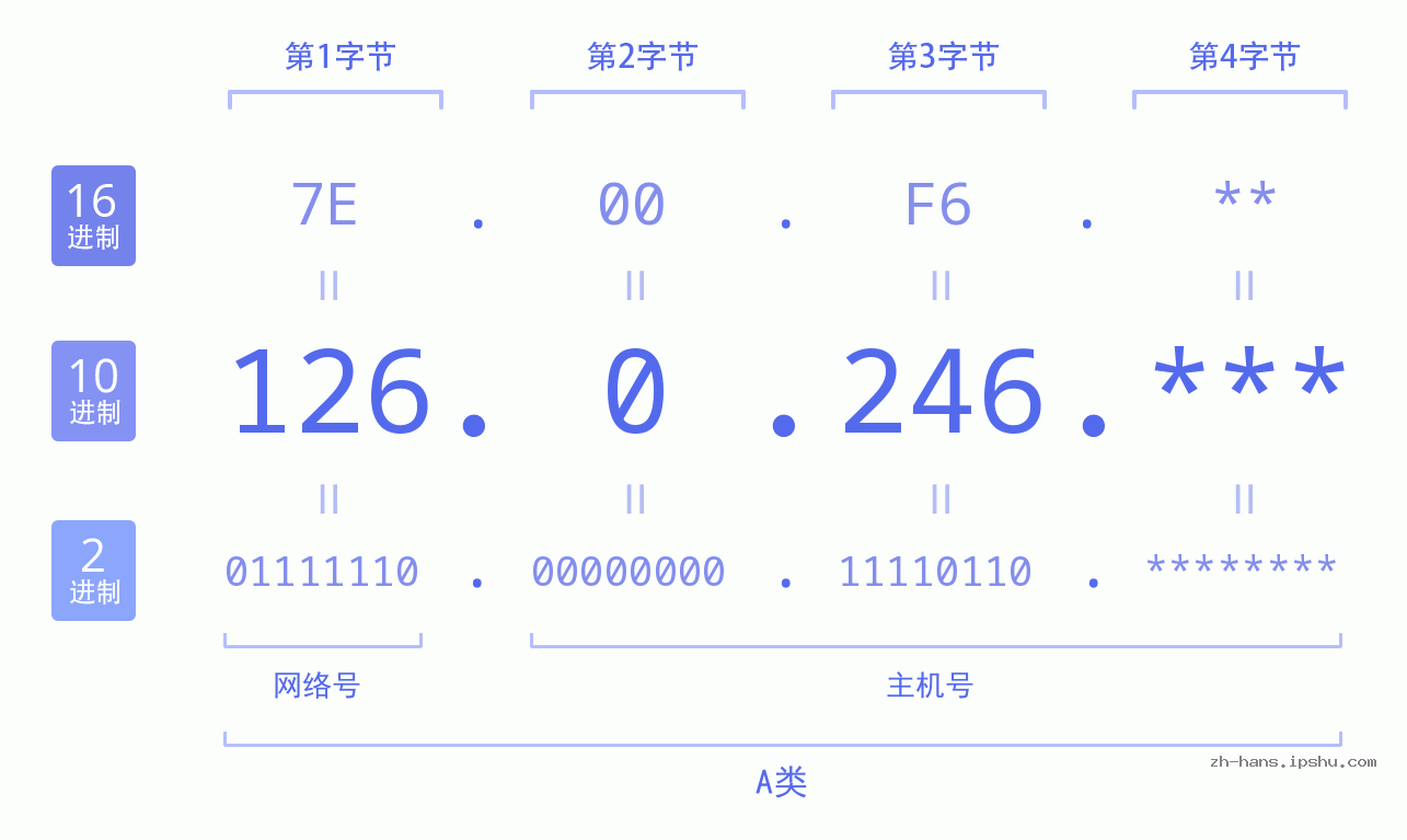 IP地址:126.0.246 数据结构图 二进制 十进制 十六进制 IPv4: 126.0.246 网络类型 网络号 主机号
