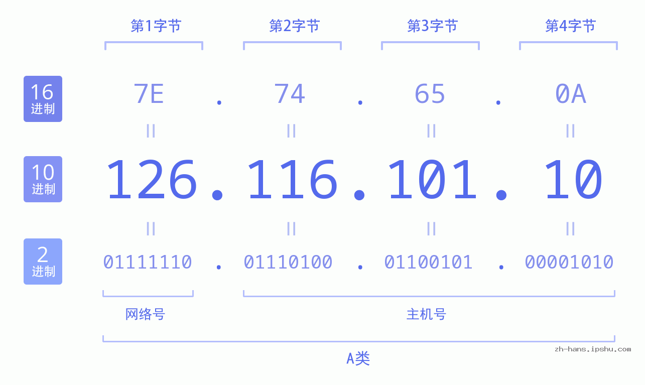 IP地址:126.116.101.10 数据结构图 二进制 十进制 十六进制 IPv4: 126.116.101.10 网络类型 网络号 主机号