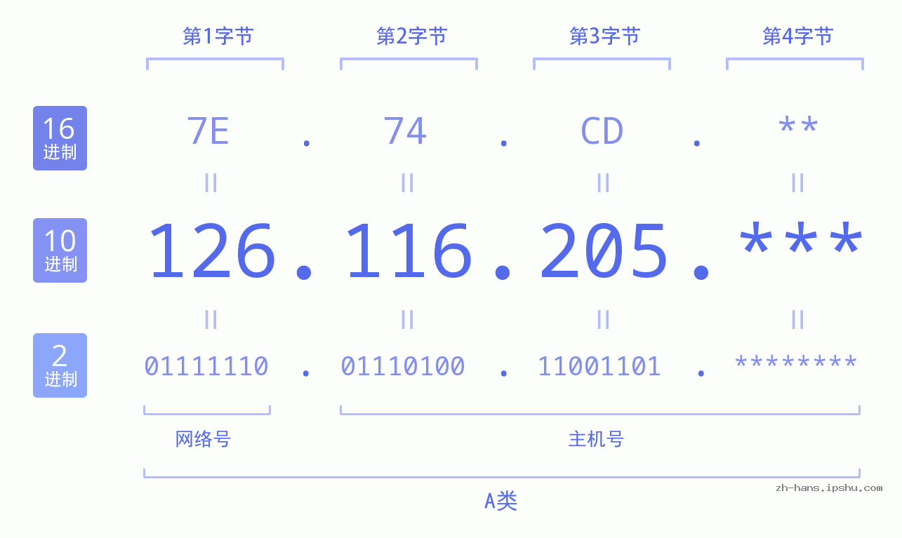 IP地址:126.116.205 数据结构图 二进制 十进制 十六进制 IPv4: 126.116.205 网络类型 网络号 主机号