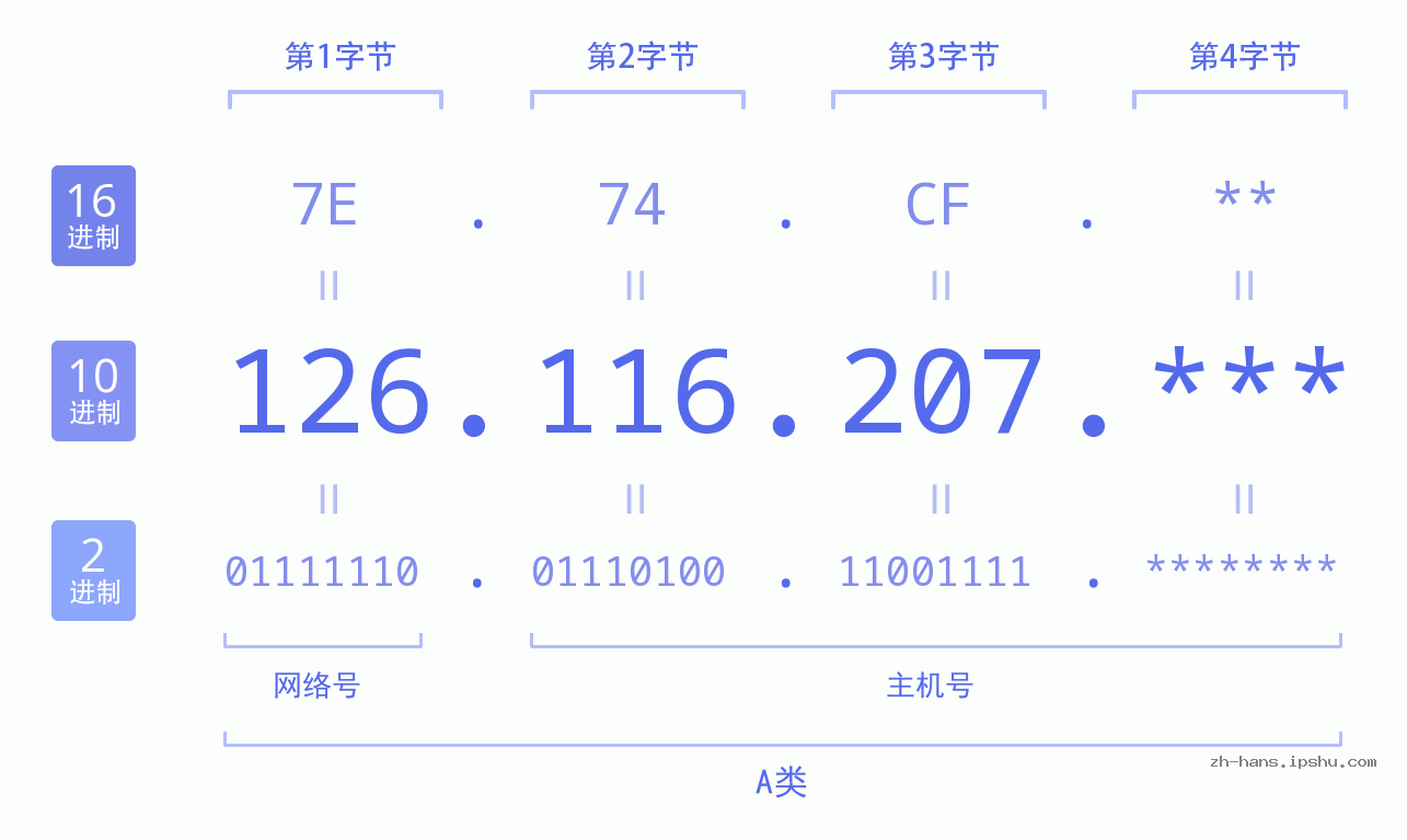 IP地址:126.116.207 数据结构图 二进制 十进制 十六进制 IPv4: 126.116.207 网络类型 网络号 主机号