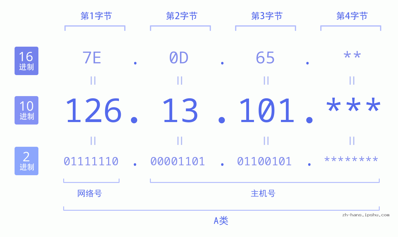 IP地址:126.13.101 数据结构图 二进制 十进制 十六进制 IPv4: 126.13.101 网络类型 网络号 主机号
