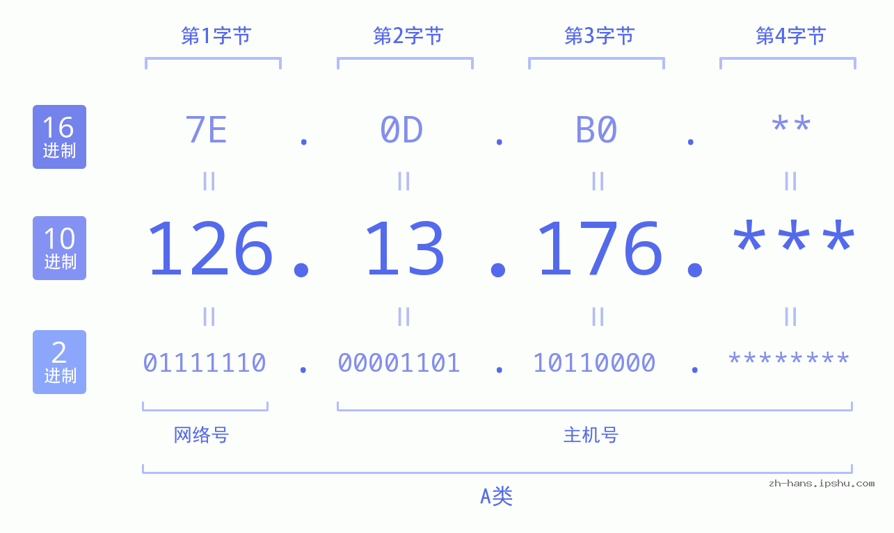 IP地址:126.13.176 数据结构图 二进制 十进制 十六进制 IPv4: 126.13.176 网络类型 网络号 主机号