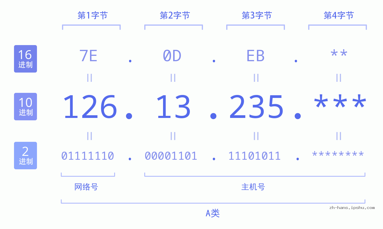 IP地址:126.13.235 数据结构图 二进制 十进制 十六进制 IPv4: 126.13.235 网络类型 网络号 主机号