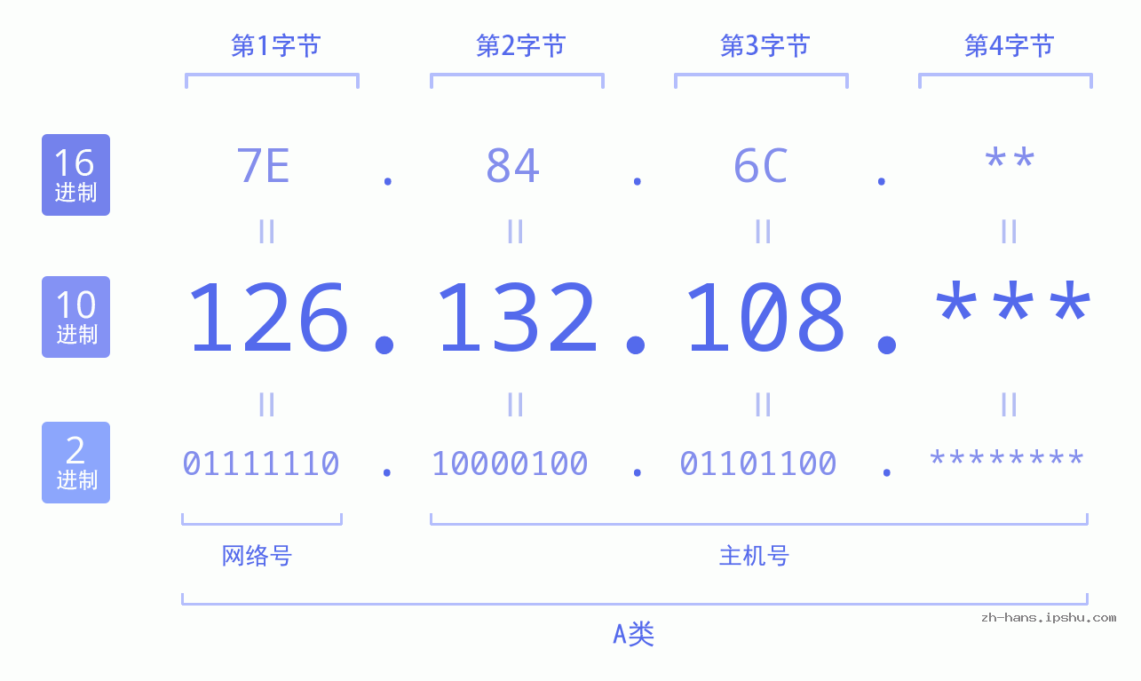 IPv4: 126.132.108 网络类型 网络号 主机号