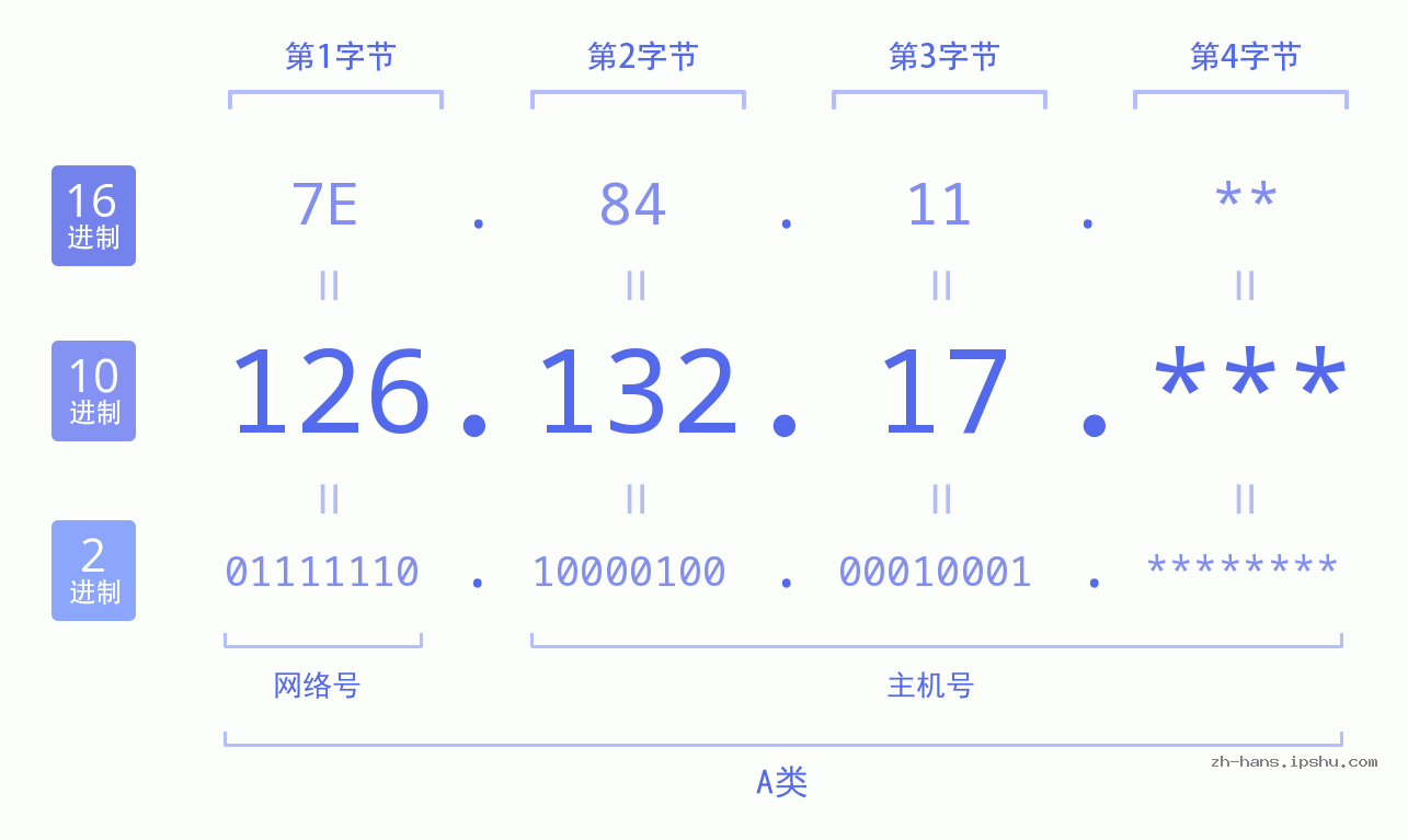 IP地址:126.132.17 数据结构图 二进制 十进制 十六进制 IPv4: 126.132.17 网络类型 网络号 主机号